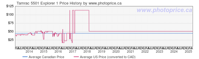 Price History Graph for Tamrac 5501 Explorer 1