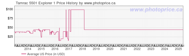 US Price History Graph for Tamrac 5501 Explorer 1