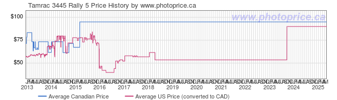 Price History Graph for Tamrac 3445 Rally 5