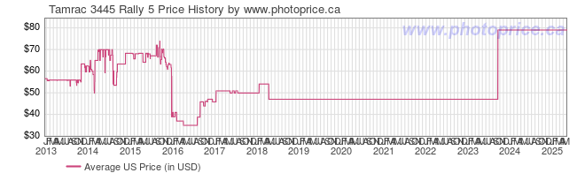 US Price History Graph for Tamrac 3445 Rally 5