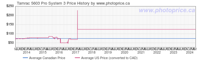 Price History Graph for Tamrac 5603 Pro System 3