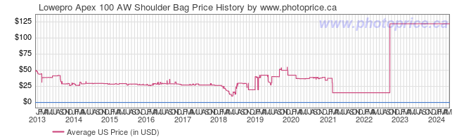 US Price History Graph for Lowepro Apex 100 AW Shoulder Bag