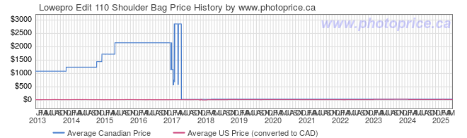 Price History Graph for Lowepro Edit 110 Shoulder Bag