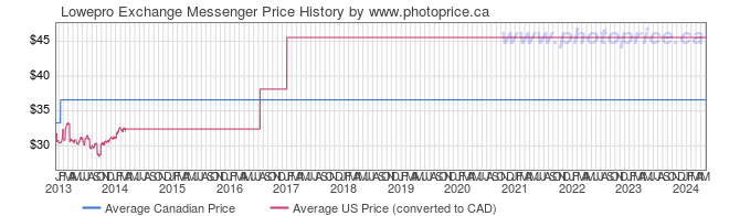 Price History Graph for Lowepro Exchange Messenger