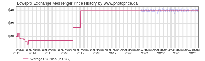 US Price History Graph for Lowepro Exchange Messenger
