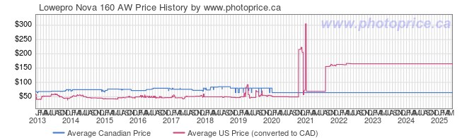 Price History Graph for Lowepro Nova 160 AW