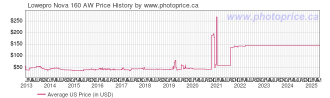 US Price History Graph for Lowepro Nova 160 AW