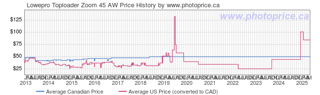 Price History Graph for Lowepro Toploader Zoom 45 AW