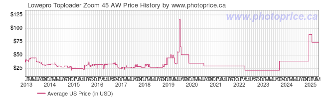 US Price History Graph for Lowepro Toploader Zoom 45 AW