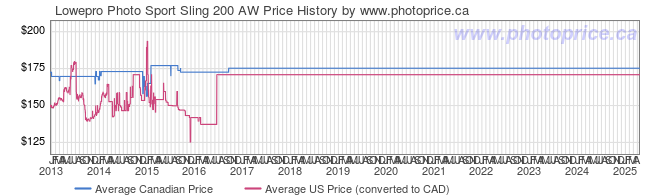 Price History Graph for Lowepro Photo Sport Sling 200 AW