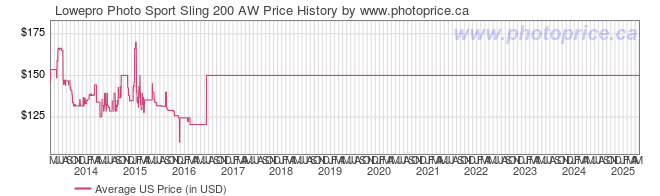 US Price History Graph for Lowepro Photo Sport Sling 200 AW