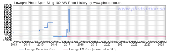 Price History Graph for Lowepro Photo Sport Sling 100 AW