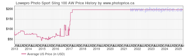 US Price History Graph for Lowepro Photo Sport Sling 100 AW