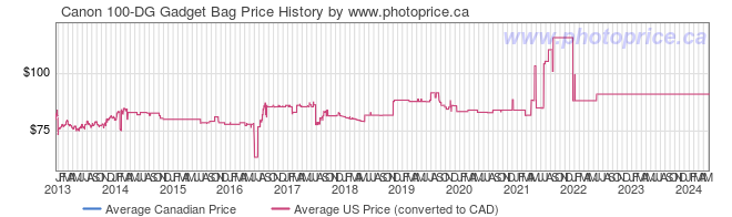 Price History Graph for Canon 100-DG Gadget Bag