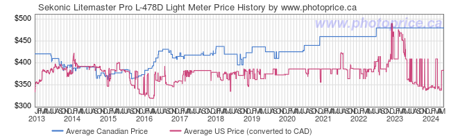 Price History Graph for Sekonic Litemaster Pro L-478D Light Meter