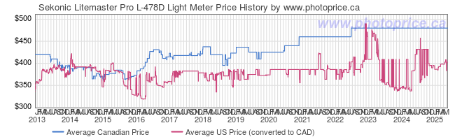 Price History Graph for Sekonic Litemaster Pro L-478D Light Meter