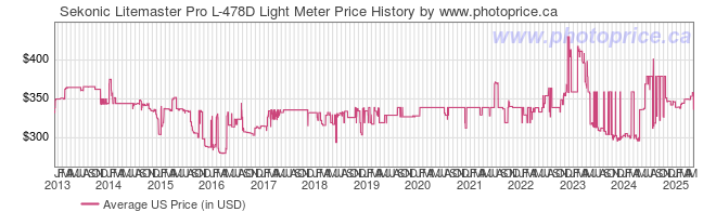 US Price History Graph for Sekonic Litemaster Pro L-478D Light Meter