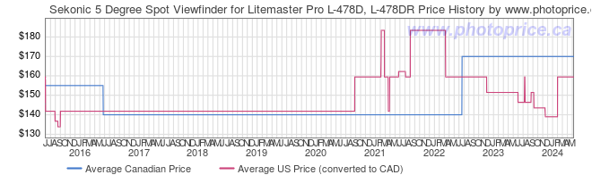 Price History Graph for Sekonic 5 Degree Spot Viewfinder for Litemaster Pro L-478D, L-478DR