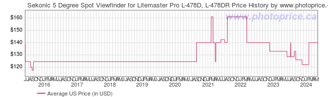 US Price History Graph for Sekonic 5 Degree Spot Viewfinder for Litemaster Pro L-478D, L-478DR