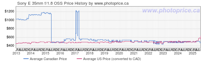Price History Graph for Sony SEL35F18 35mm f/1.8 OSS Alpha E-mount
