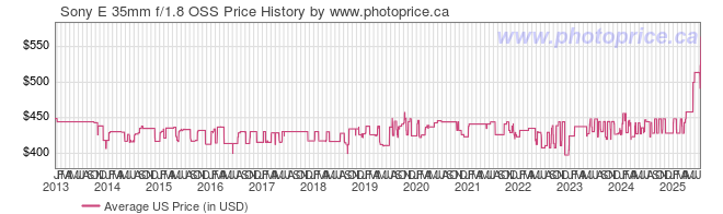 US Price History Graph for Sony SEL35F18 35mm f/1.8 OSS Alpha E-mount