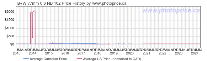 Price History Graph for B+W 77mm 0.6 ND 102