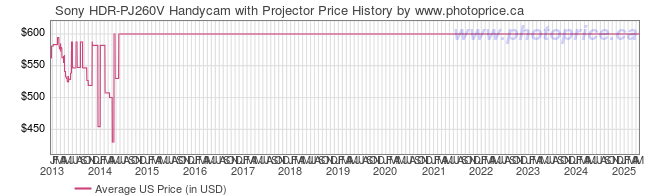 US Price History Graph for Sony HDR-PJ260V Handycam with Projector