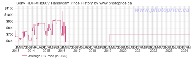 US Price History Graph for Sony HDR-XR260V Handycam