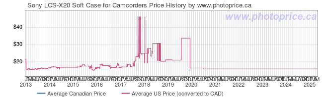 Price History Graph for Sony LCS-X20 Soft Case for Camcorders