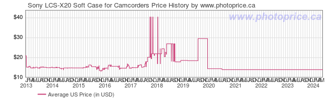 US Price History Graph for Sony LCS-X20 Soft Case for Camcorders