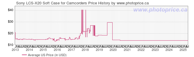 US Price History Graph for Sony LCS-X20 Soft Case for Camcorders