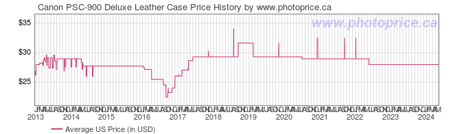 US Price History Graph for Canon PSC-900 Deluxe Leather Case