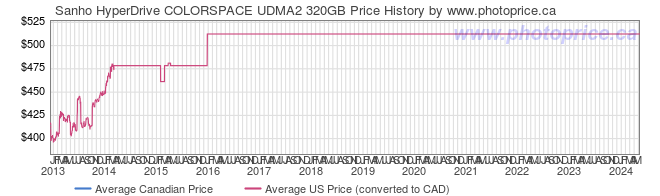 Price History Graph for Sanho HyperDrive COLORSPACE UDMA2 320GB