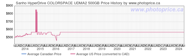Price History Graph for Sanho HyperDrive COLORSPACE UDMA2 500GB