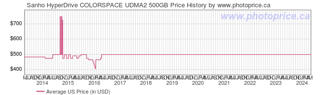 US Price History Graph for Sanho HyperDrive COLORSPACE UDMA2 500GB