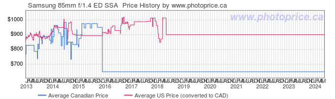 Price History Graph for Samsung 85mm f/1.4 ED SSA 