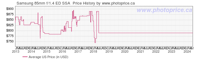 US Price History Graph for Samsung 85mm f/1.4 ED SSA 