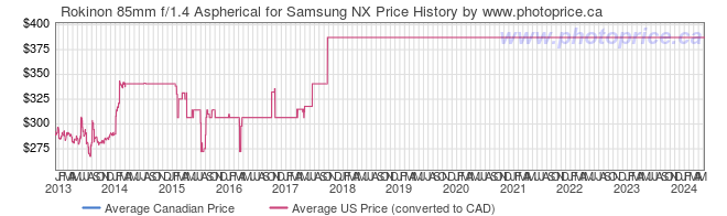 Price History Graph for Rokinon 85mm f/1.4 Aspherical for Samsung NX