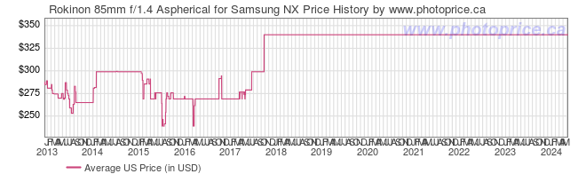 US Price History Graph for Rokinon 85mm f/1.4 Aspherical for Samsung NX