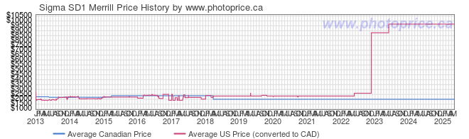 Price History Graph for Sigma SD1 Merrill