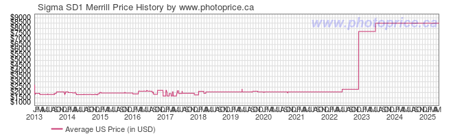 US Price History Graph for Sigma SD1 Merrill