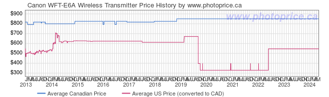 Price History Graph for Canon WFT-E6A Wireless Transmitter