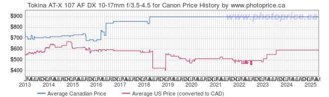 Price History Graph for Tokina AT-X 107 AF DX 10-17mm f/3.5-4.5 for Canon