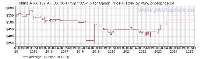 US Price History Graph for Tokina AT-X 107 AF DX 10-17mm f/3.5-4.5 for Canon