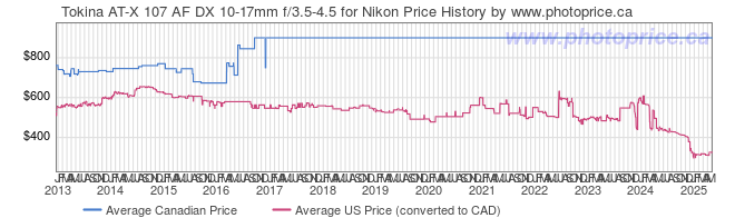 Price History Graph for Tokina AT-X 107 AF DX 10-17mm f/3.5-4.5 for Nikon