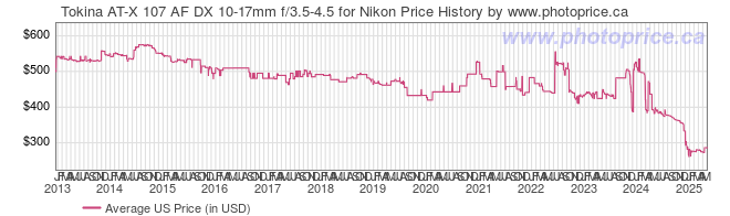 US Price History Graph for Tokina AT-X 107 AF DX 10-17mm f/3.5-4.5 for Nikon