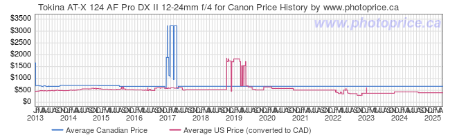 Price History Graph for Tokina AT-X 124 AF Pro DX II 12-24mm f/4 for Canon