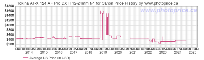 US Price History Graph for Tokina AT-X 124 AF Pro DX II 12-24mm f/4 for Canon