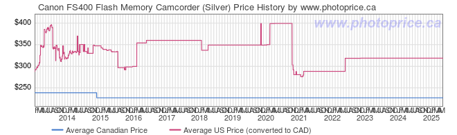 Price History Graph for Canon FS400 Flash Memory Camcorder (Silver)