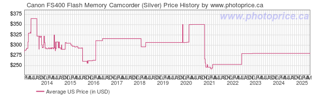 US Price History Graph for Canon FS400 Flash Memory Camcorder (Silver)